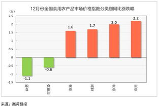 商务预报